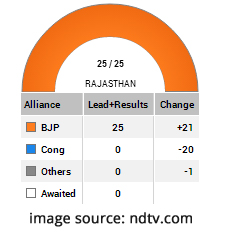 Rajasthan Lok Sabha Elections Results 2014
