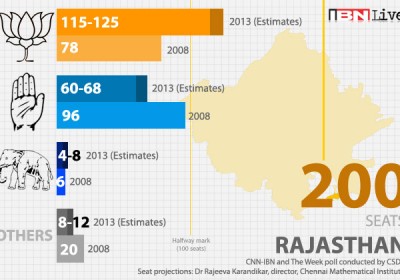 BJP getting 115-125 seats in Rajasthan on Pre Poll Survey