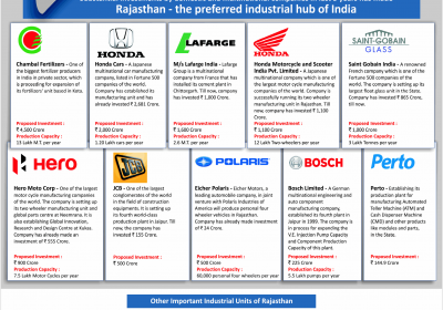 Rajasthan to be preferred industrial hub in India as Rs 42,216 cr investment approved