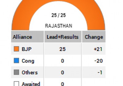 Rajasthan Lok Sabha Elections Results 2014